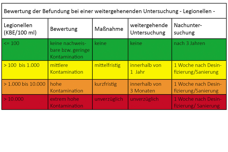 Bewertungstabelle